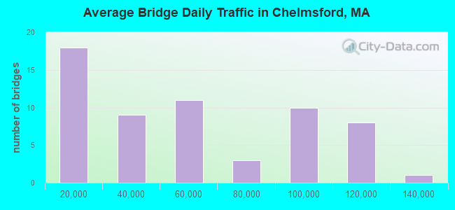 Average Bridge Daily Traffic in Chelmsford, MA