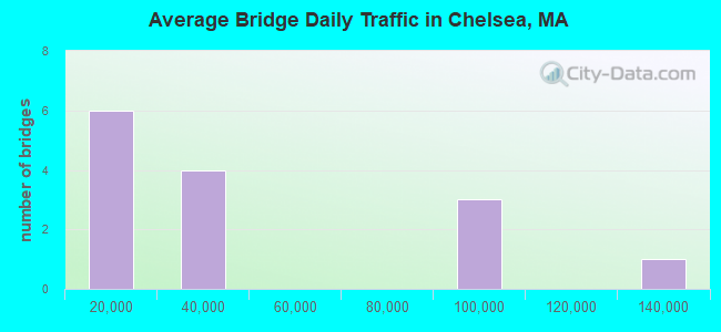 Average Bridge Daily Traffic in Chelsea, MA