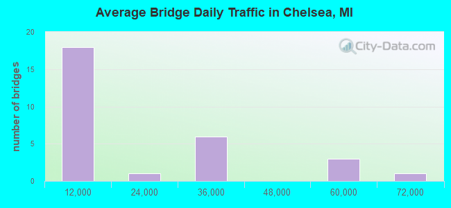 Average Bridge Daily Traffic in Chelsea, MI