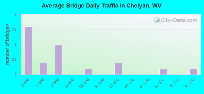 Average Bridge Daily Traffic in Chelyan, WV