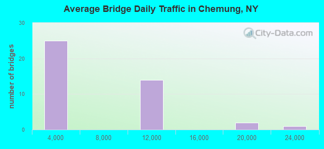 Average Bridge Daily Traffic in Chemung, NY
