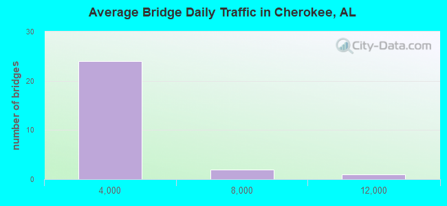 Average Bridge Daily Traffic in Cherokee, AL