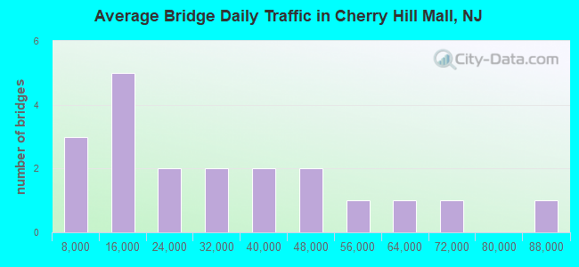 Average Bridge Daily Traffic in Cherry Hill Mall, NJ