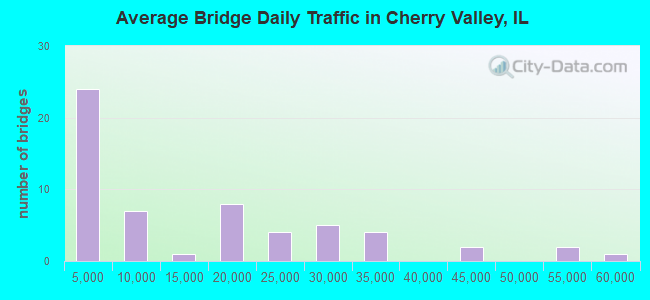 Average Bridge Daily Traffic in Cherry Valley, IL