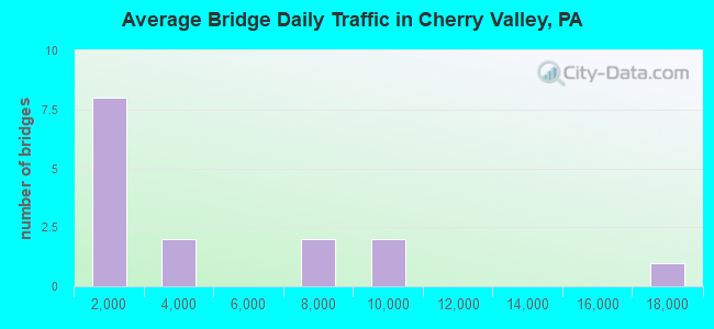 Average Bridge Daily Traffic in Cherry Valley, PA