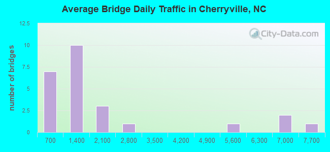 Average Bridge Daily Traffic in Cherryville, NC