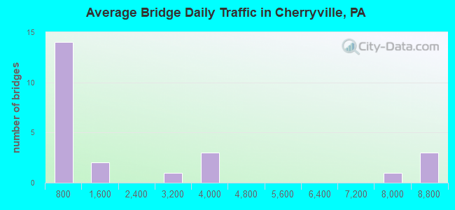 Average Bridge Daily Traffic in Cherryville, PA