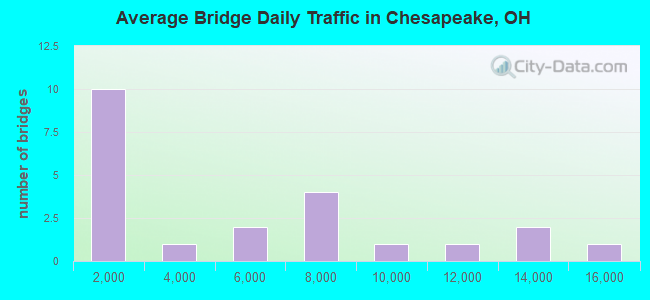 Average Bridge Daily Traffic in Chesapeake, OH