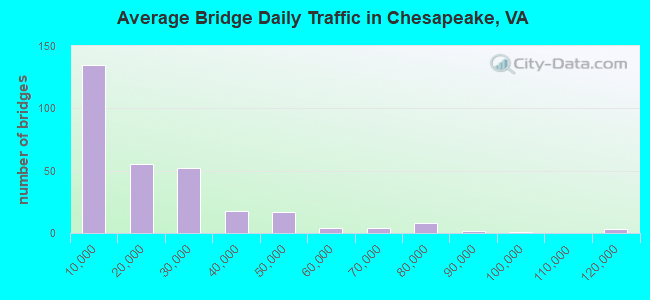 Average Bridge Daily Traffic in Chesapeake, VA