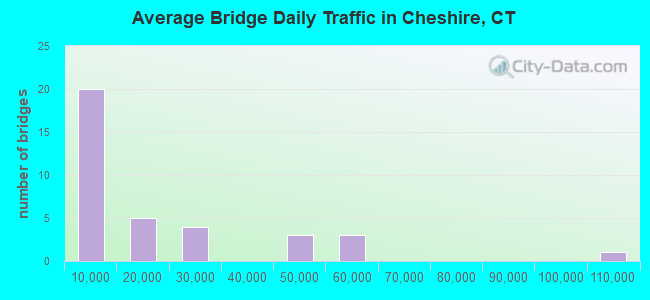 Average Bridge Daily Traffic in Cheshire, CT