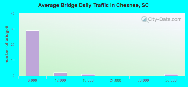 Average Bridge Daily Traffic in Chesnee, SC