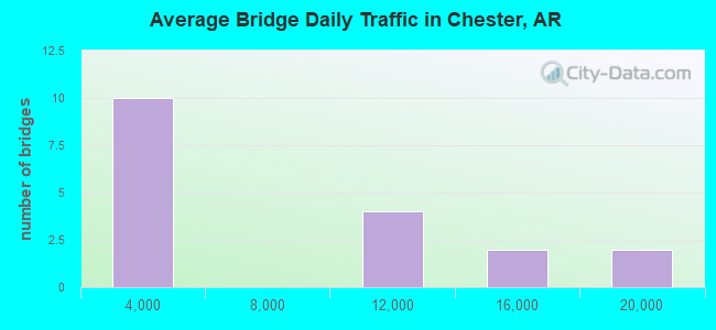 Average Bridge Daily Traffic in Chester, AR