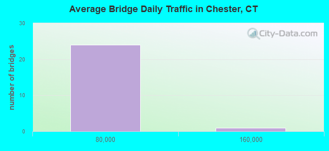 Average Bridge Daily Traffic in Chester, CT