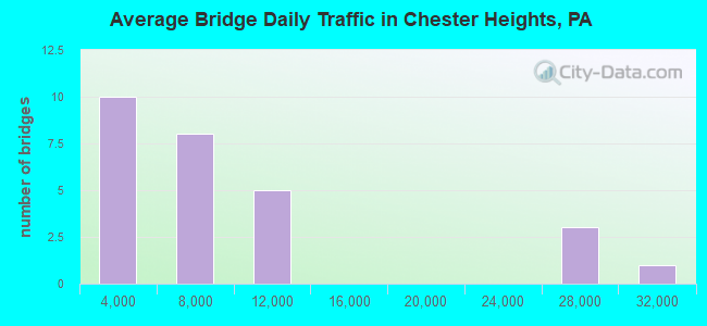 Average Bridge Daily Traffic in Chester Heights, PA