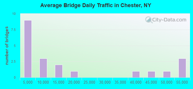 Average Bridge Daily Traffic in Chester, NY