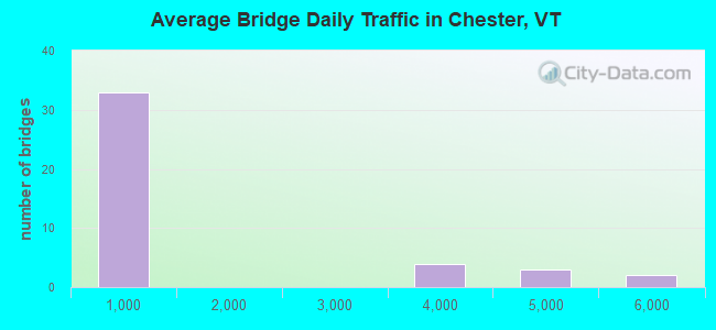 Average Bridge Daily Traffic in Chester, VT