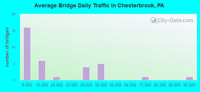 Average Bridge Daily Traffic in Chesterbrook, PA