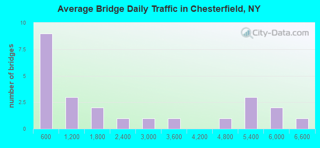 Average Bridge Daily Traffic in Chesterfield, NY