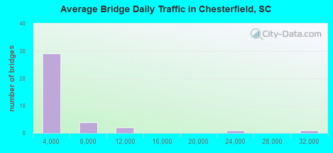 Average Bridge Daily Traffic in Chesterfield, SC