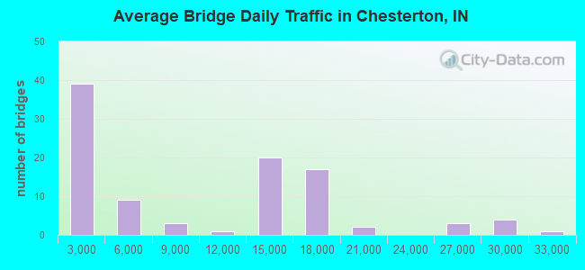 Average Bridge Daily Traffic in Chesterton, IN