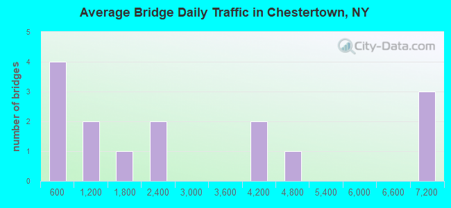Average Bridge Daily Traffic in Chestertown, NY