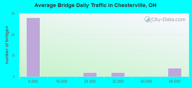 Average Bridge Daily Traffic in Chesterville, OH