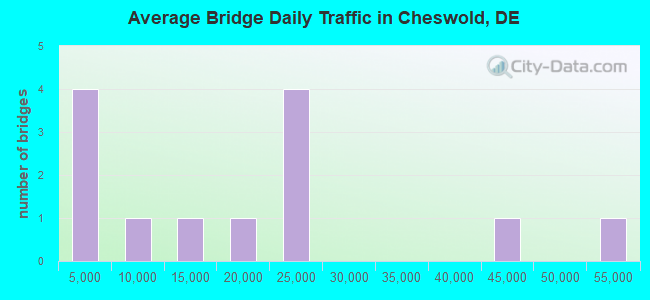 Average Bridge Daily Traffic in Cheswold, DE