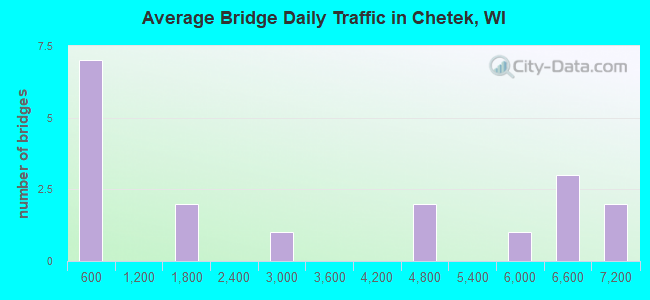 Average Bridge Daily Traffic in Chetek, WI