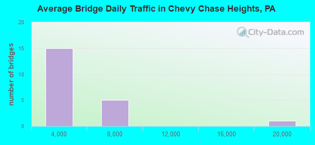 Average Bridge Daily Traffic in Chevy Chase Heights, PA