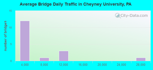 Average Bridge Daily Traffic in Cheyney University, PA