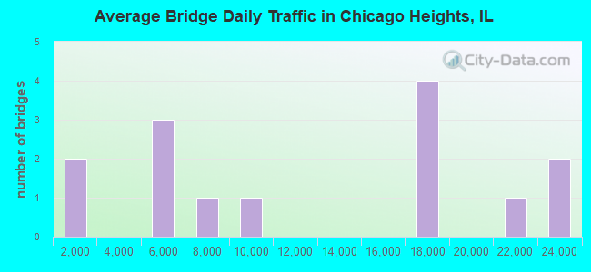 Average Bridge Daily Traffic in Chicago Heights, IL