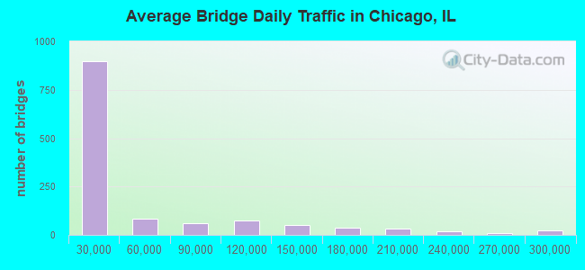 Average Bridge Daily Traffic in Chicago, IL