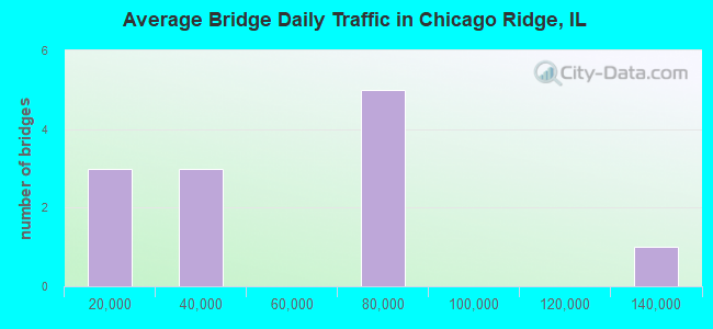 Average Bridge Daily Traffic in Chicago Ridge, IL