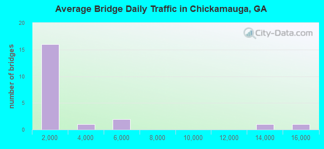 Average Bridge Daily Traffic in Chickamauga, GA