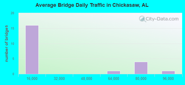 Average Bridge Daily Traffic in Chickasaw, AL