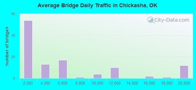 Average Bridge Daily Traffic in Chickasha, OK