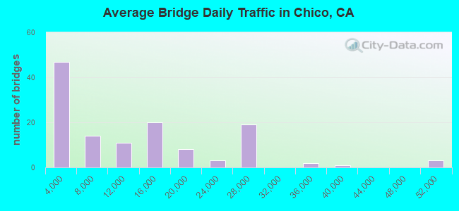 Average Bridge Daily Traffic in Chico, CA