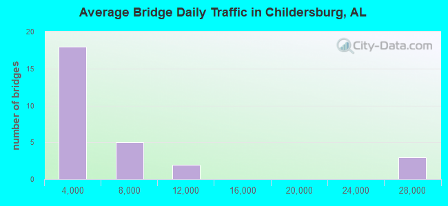 Average Bridge Daily Traffic in Childersburg, AL