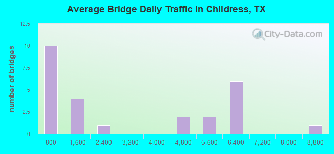 Average Bridge Daily Traffic in Childress, TX