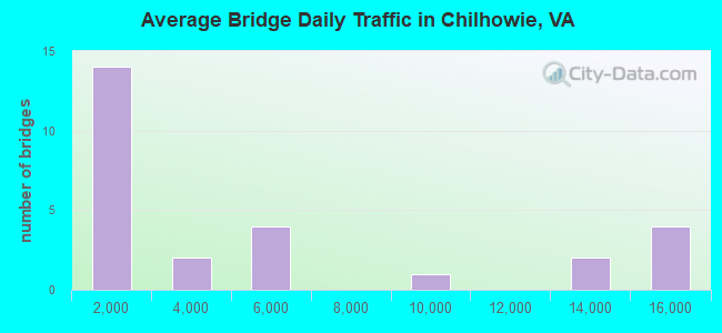 Average Bridge Daily Traffic in Chilhowie, VA