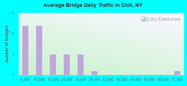 Average Bridge Daily Traffic in Chili, NY
