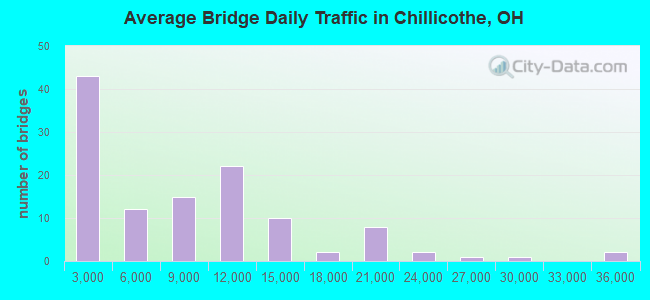 Average Bridge Daily Traffic in Chillicothe, OH