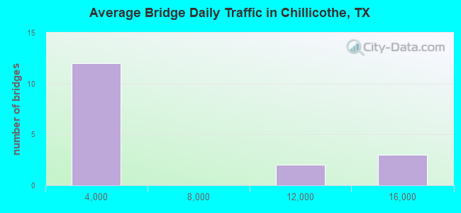 Average Bridge Daily Traffic in Chillicothe, TX
