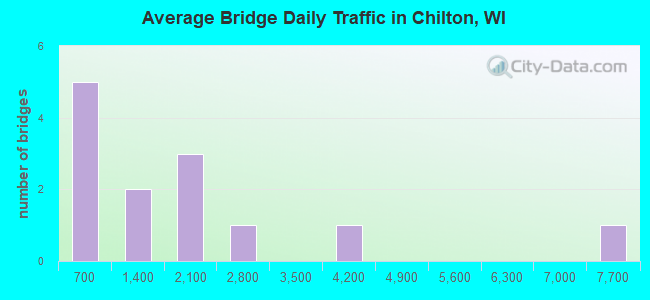 Average Bridge Daily Traffic in Chilton, WI