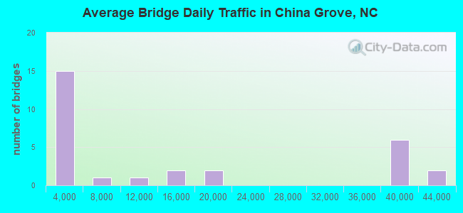 Average Bridge Daily Traffic in China Grove, NC