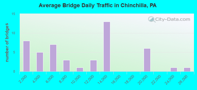 Average Bridge Daily Traffic in Chinchilla, PA