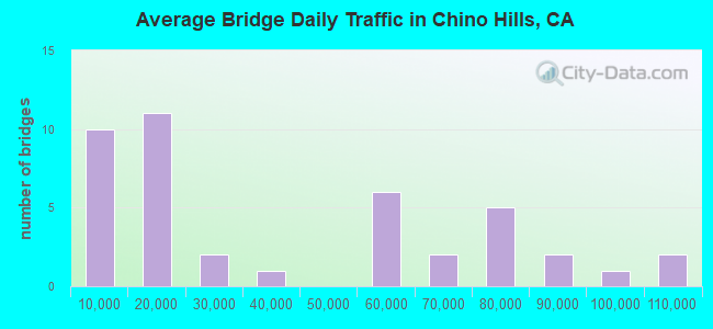Average Bridge Daily Traffic in Chino Hills, CA