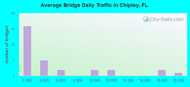 Average Bridge Daily Traffic in Chipley, FL