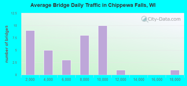Average Bridge Daily Traffic in Chippewa Falls, WI