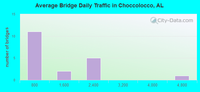 Average Bridge Daily Traffic in Choccolocco, AL